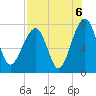 Dillard Creek tide chart for Friday, August 6, 2021