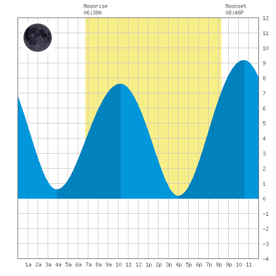 Dillard Creek tide chart for Sunday, August 8, 2021
