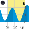Dillard Creek tide chart for Sunday, August 8, 2021