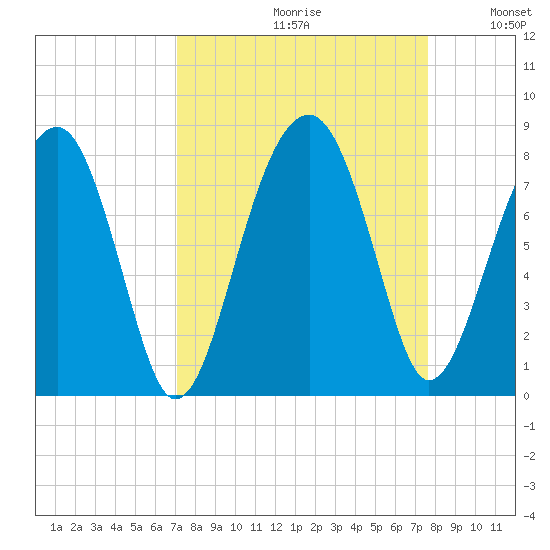 Dillard Creek tide chart for Saturday, September 11, 2021