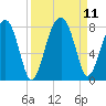 Dillard Creek tide chart for Saturday, September 11, 2021