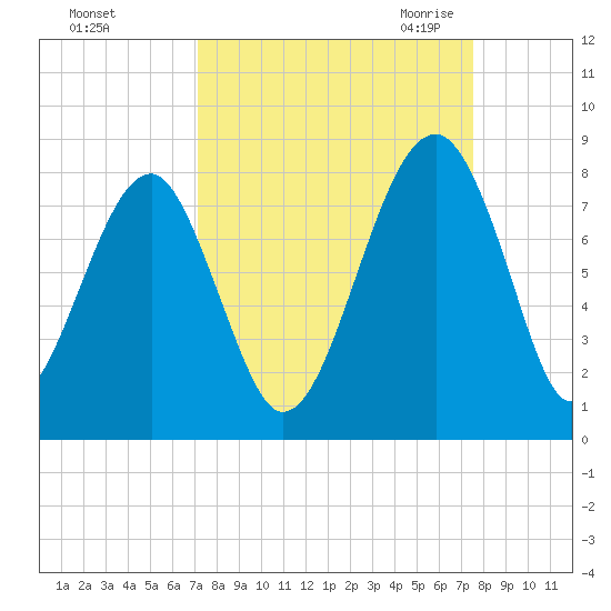 Dillard Creek tide chart for Wednesday, September 15, 2021