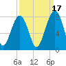 Dillard Creek tide chart for Friday, September 17, 2021