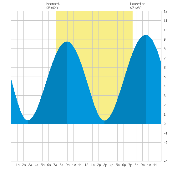 Dillard Creek tide chart for Sunday, September 19, 2021