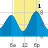 Dillard Creek tide chart for Wednesday, September 1, 2021