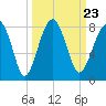 Dillard Creek tide chart for Thursday, September 23, 2021