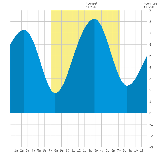 Dillard Creek tide chart for Monday, September 27, 2021