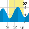 Dillard Creek tide chart for Monday, September 27, 2021