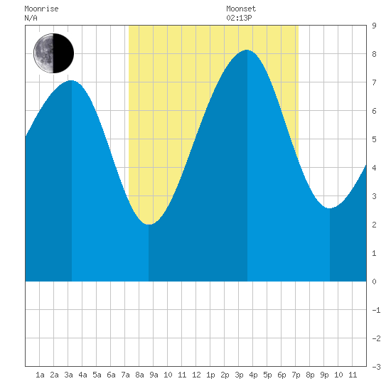 Dillard Creek tide chart for Tuesday, September 28, 2021