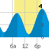 Dillard Creek tide chart for Saturday, September 4, 2021