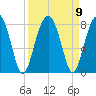 Dillard Creek tide chart for Thursday, September 9, 2021