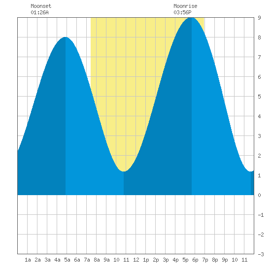 Dillard Creek tide chart for Thursday, October 14, 2021