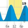 Dillard Creek tide chart for Tuesday, October 19, 2021