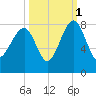 Dillard Creek tide chart for Friday, October 1, 2021