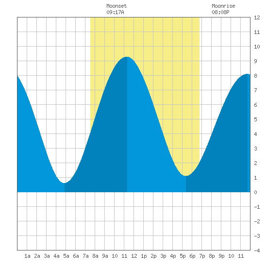 Dillard Creek tide chart for Friday, October 22, 2021