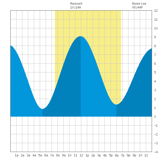 Dillard Creek tide chart for Saturday, October 23, 2021