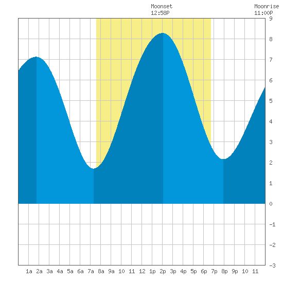 Dillard Creek tide chart for Tuesday, October 26, 2021