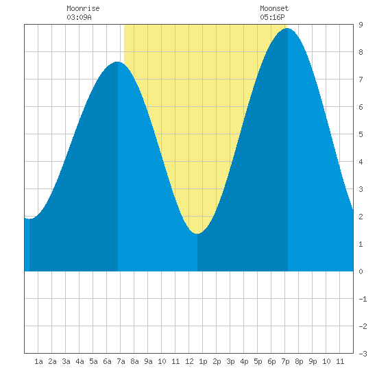 Dillard Creek tide chart for Saturday, October 2, 2021
