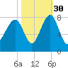 Dillard Creek tide chart for Saturday, October 30, 2021