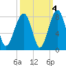 Dillard Creek tide chart for Monday, October 4, 2021