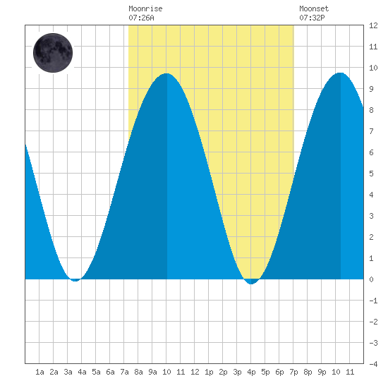 Dillard Creek tide chart for Wednesday, October 6, 2021