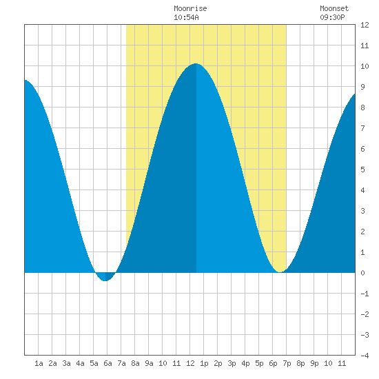 Dillard Creek tide chart for Saturday, October 9, 2021