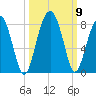 Dillard Creek tide chart for Saturday, October 9, 2021
