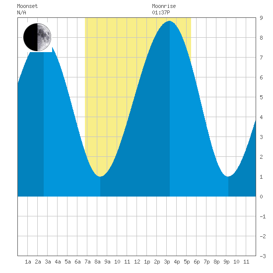 Dillard Creek tide chart for Thursday, November 11, 2021