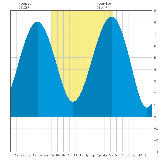 Dillard Creek tide chart for Saturday, November 13, 2021