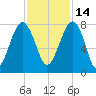 Dillard Creek tide chart for Sunday, November 14, 2021