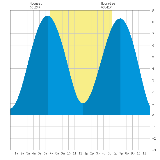 Dillard Creek tide chart for Monday, November 15, 2021
