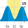 Dillard Creek tide chart for Monday, November 15, 2021