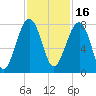 Dillard Creek tide chart for Tuesday, November 16, 2021