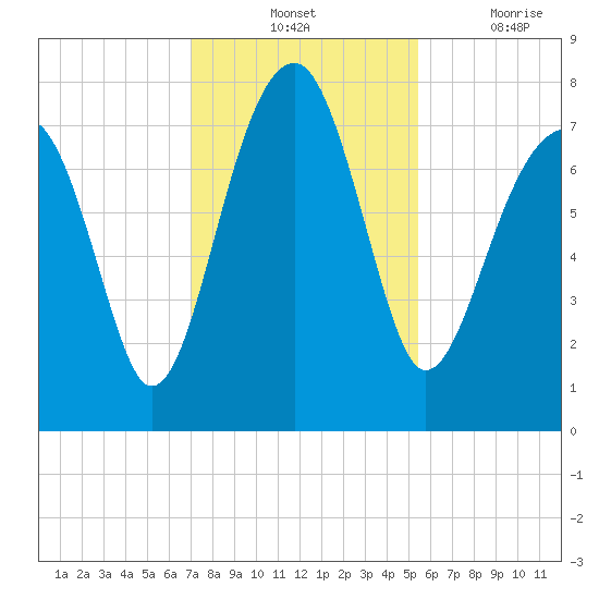 Dillard Creek tide chart for Tuesday, November 23, 2021