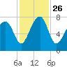 Dillard Creek tide chart for Friday, November 26, 2021