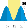 Dillard Creek tide chart for Tuesday, November 30, 2021
