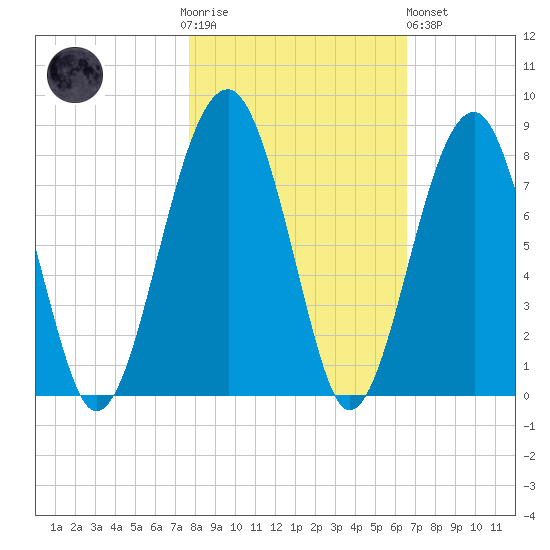 Dillard Creek tide chart for Thursday, November 4, 2021