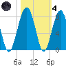 Dillard Creek tide chart for Thursday, November 4, 2021