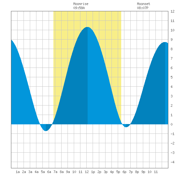 Dillard Creek tide chart for Sunday, November 7, 2021