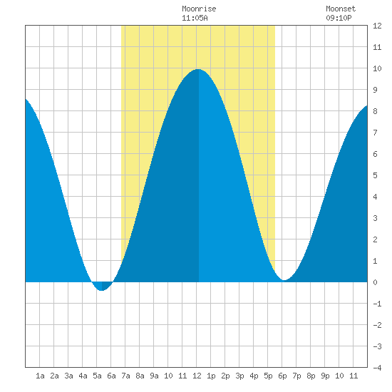 Dillard Creek tide chart for Monday, November 8, 2021