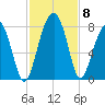 Dillard Creek tide chart for Monday, November 8, 2021