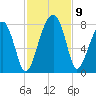 Dillard Creek tide chart for Tuesday, November 9, 2021