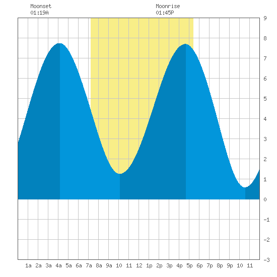 Dillard Creek tide chart for Sunday, December 12, 2021