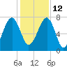 Dillard Creek tide chart for Sunday, December 12, 2021