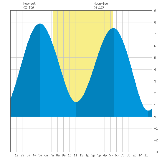 Dillard Creek tide chart for Monday, December 13, 2021