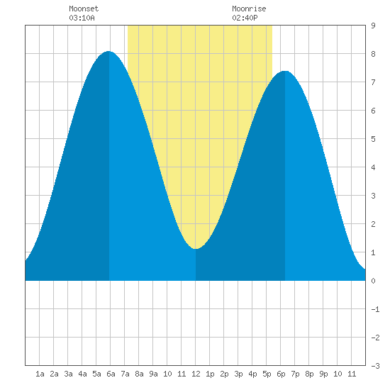 Dillard Creek tide chart for Tuesday, December 14, 2021
