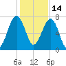 Dillard Creek tide chart for Tuesday, December 14, 2021