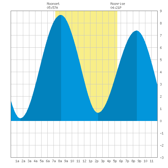 Dillard Creek tide chart for Friday, December 17, 2021