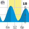 Dillard Creek tide chart for Saturday, December 18, 2021