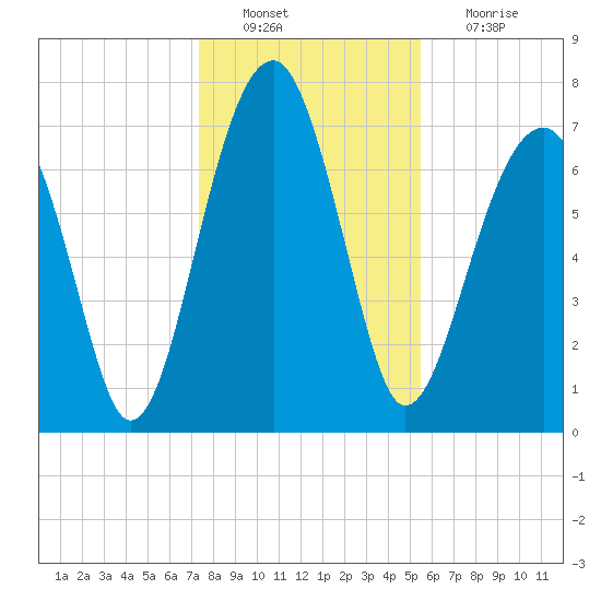 Dillard Creek tide chart for Tuesday, December 21, 2021